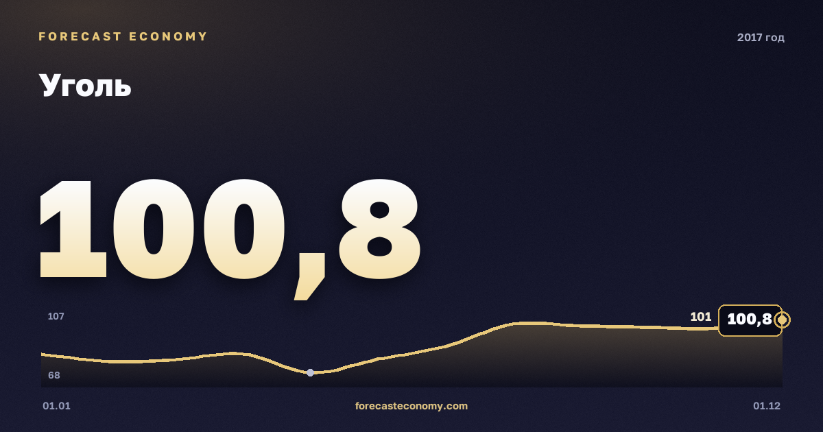 Уголь в 2017 году — график, среднее за год 88,52 USD/т, источник Всемирный банк