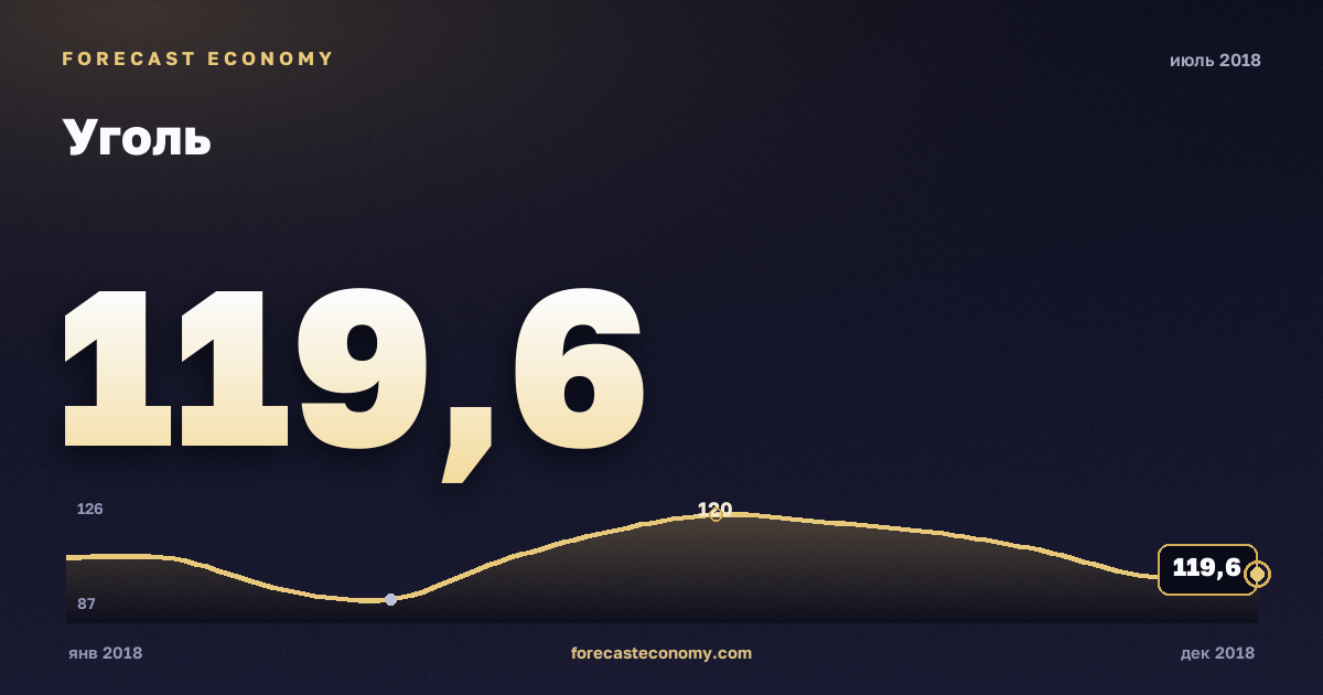 Уголь за июль 2018 года — график со значением за месяц, источник Всемирный банк