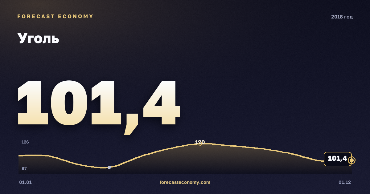Уголь в 2018 году — график, среднее за год 107,03 USD/т, источник Всемирный банк