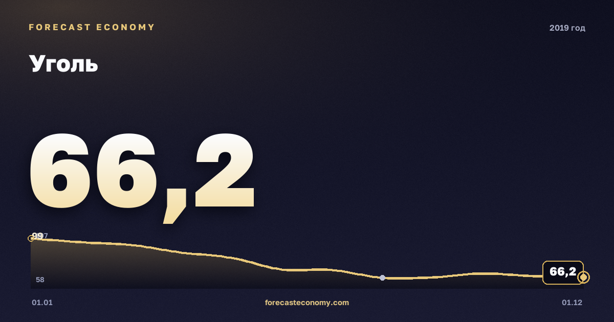 Уголь в 2019 году — график, среднее за год 77,9 USD/т, источник Всемирный банк