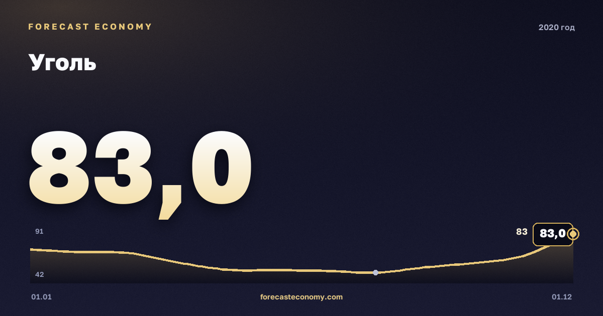 Уголь в 2020 году — график, среднее за год 60,78 USD/т, источник Всемирный банк