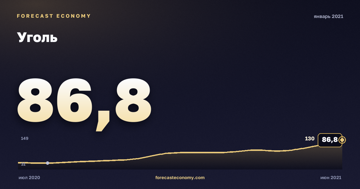 Уголь за январь 2021 года — график со значением за месяц, источник Всемирный банк