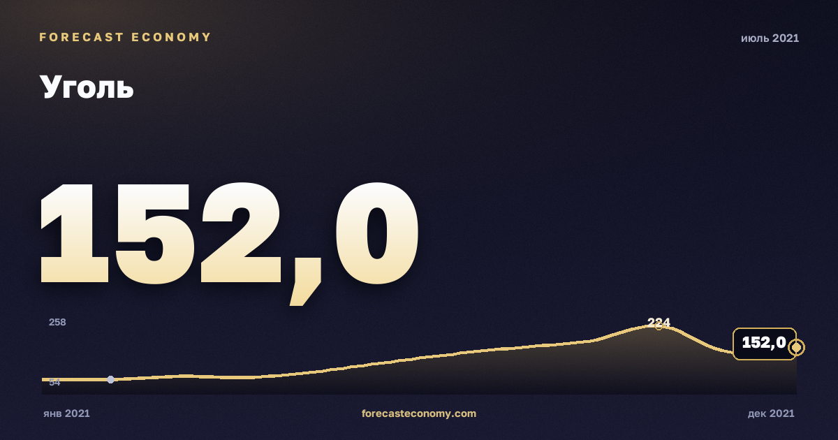 Уголь за июль 2021 года — график со значением за месяц, источник Всемирный банк