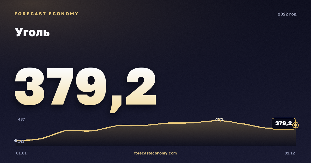 Уголь в 2022 году — график, среднее за год 344,91 USD/т, источник Всемирный банк