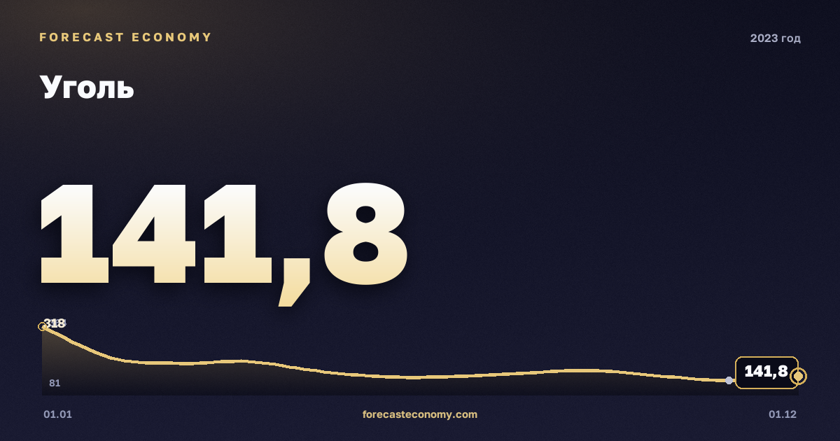 Уголь в 2023 году — график, среднее за год 172,78 USD/т, источник Всемирный банк