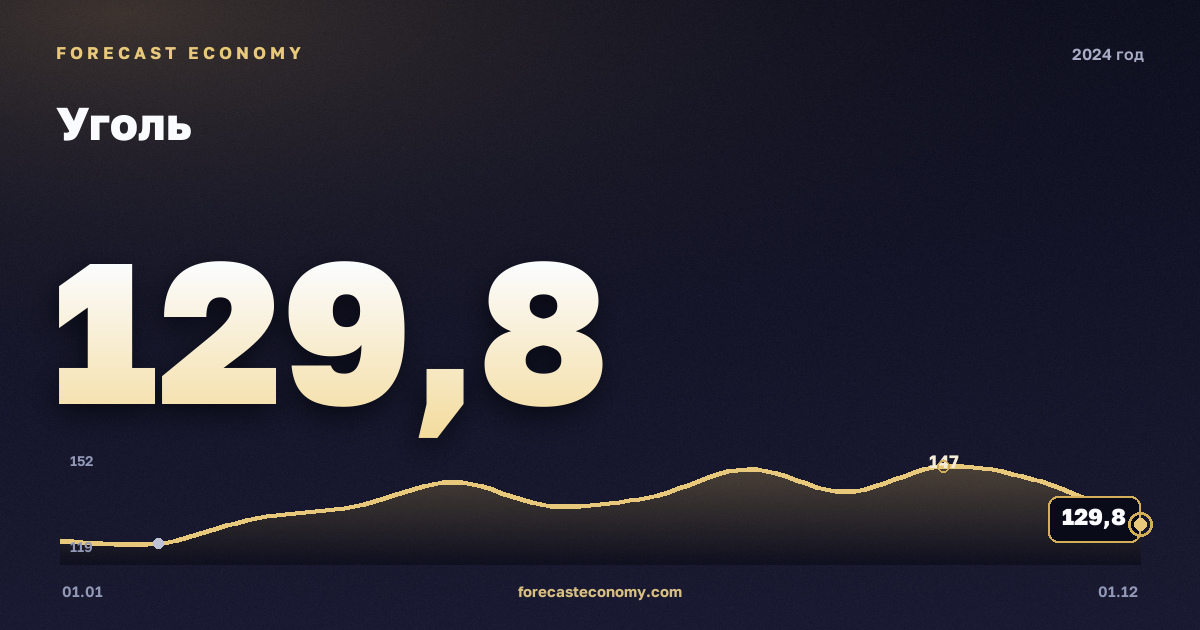 Уголь в 2024 году — график, среднее за год 136,15 USD/т, источник Всемирный банк