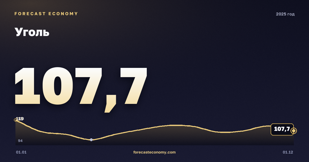 Уголь в 2025 году — график, среднее за год 108,39 USD/т, источник Всемирный банк