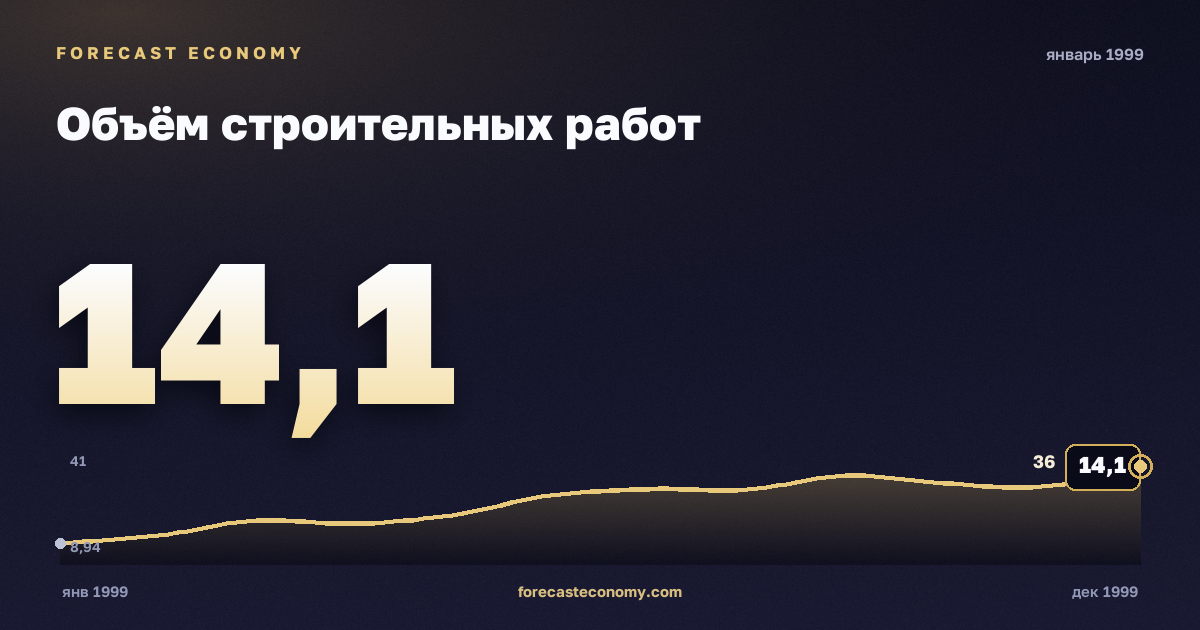 Объём строительных работ за январь 1999 года — график со значением за месяц, источник Росстат