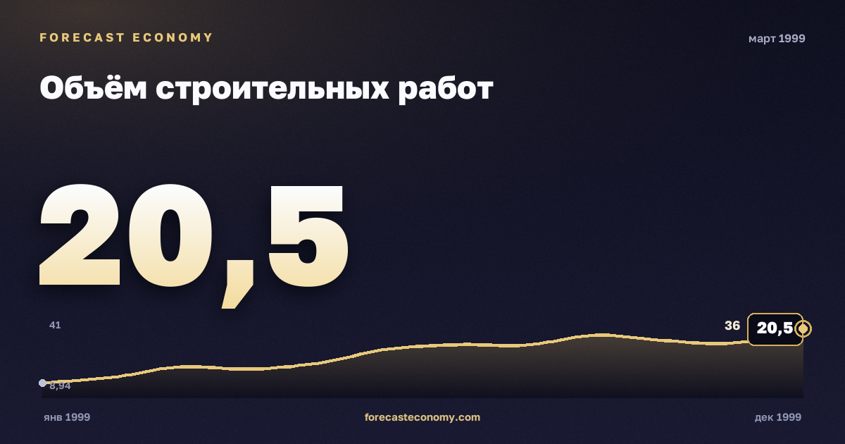 Объём строительных работ за март 1999 года — график со значением за месяц, источник Росстат