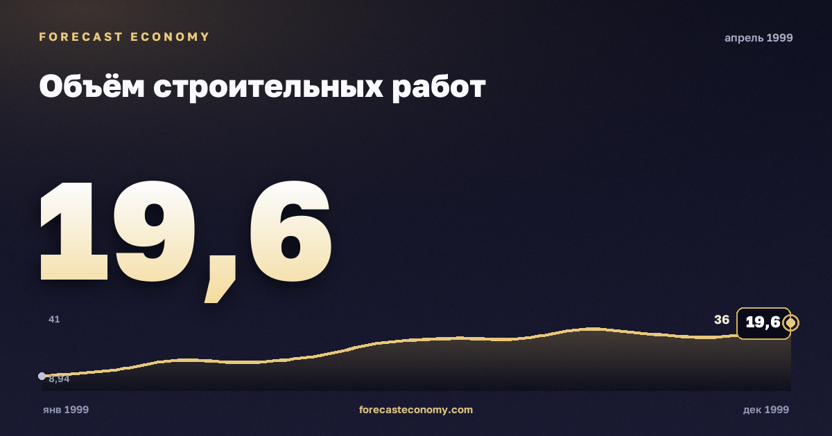 Объём строительных работ за апрель 1999 года — график со значением за месяц, источник Росстат