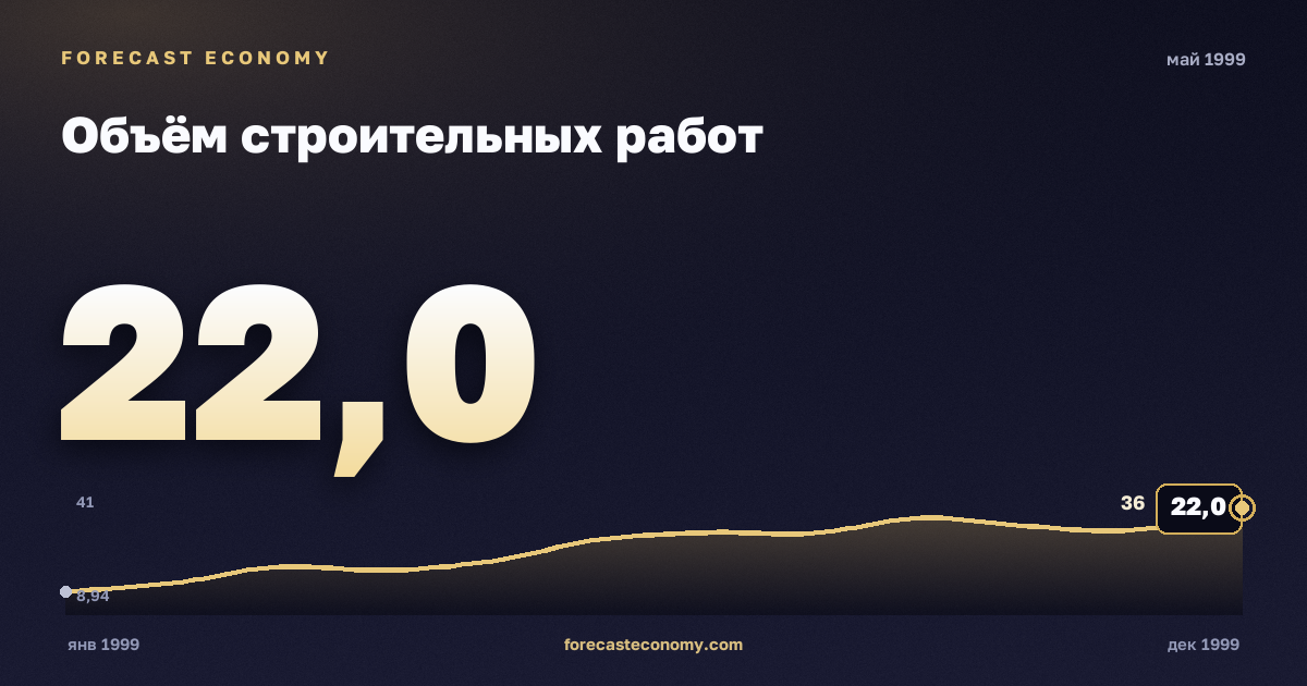 Объём строительных работ за май 1999 года — график со значением за месяц, источник Росстат