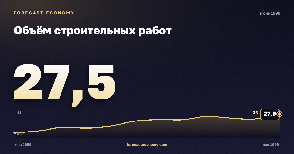 Объём строительных работ за июнь 1999 года — график со значением за месяц, источник Росстат