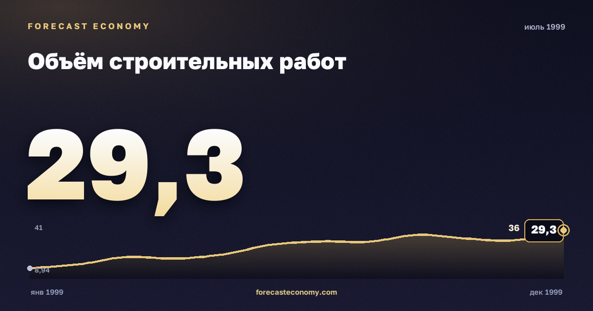 Объём строительных работ за июль 1999 года — график со значением за месяц, источник Росстат