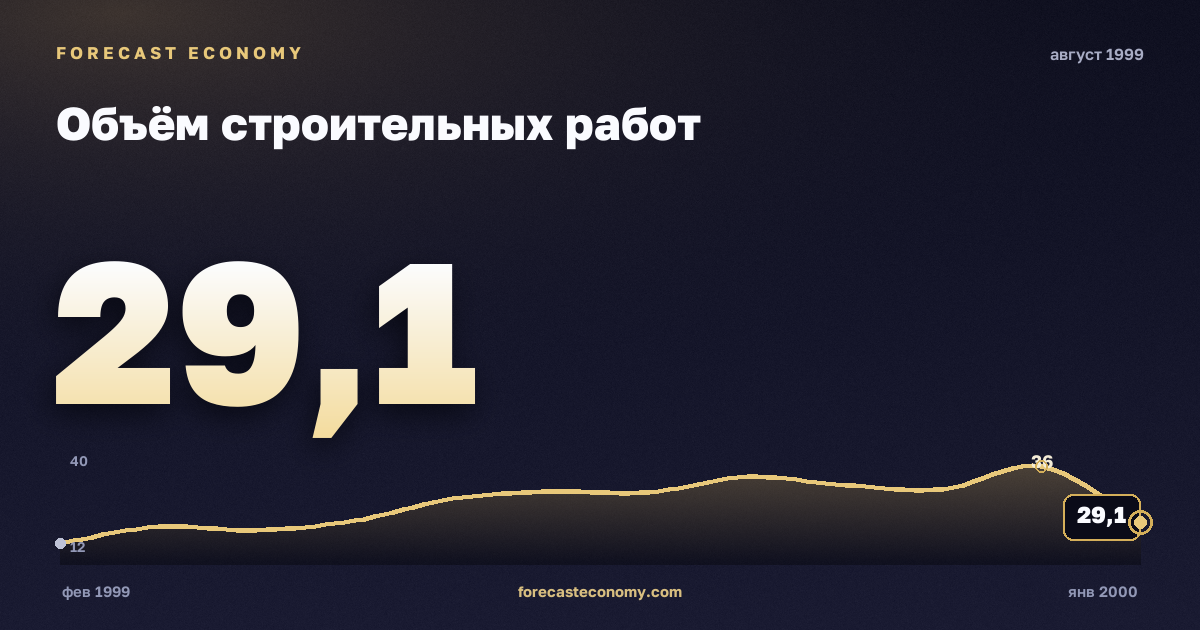 Объём строительных работ за август 1999 года — график со значением за месяц, источник Росстат