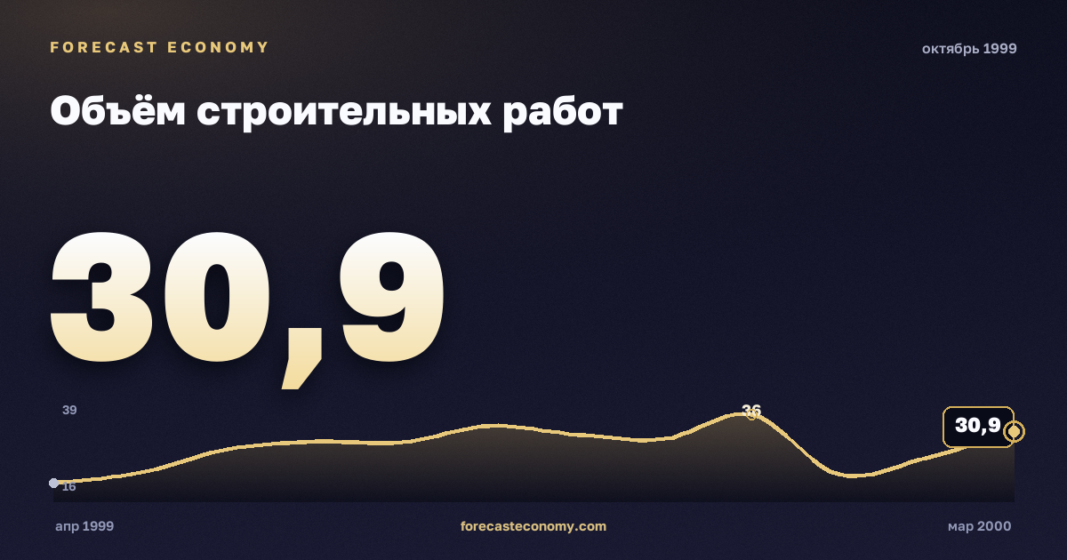 Объём строительных работ за октябрь 1999 года — график со значением за месяц, источник Росстат