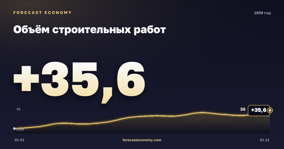Объём строительных работ в 1999 году — график, итог за год (сумма) 307,8 млрд руб., источник Росстат