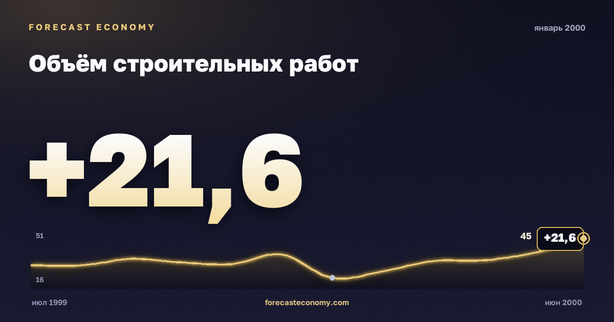 Объём строительных работ за январь 2000 года — график со значением за месяц, источник Росстат