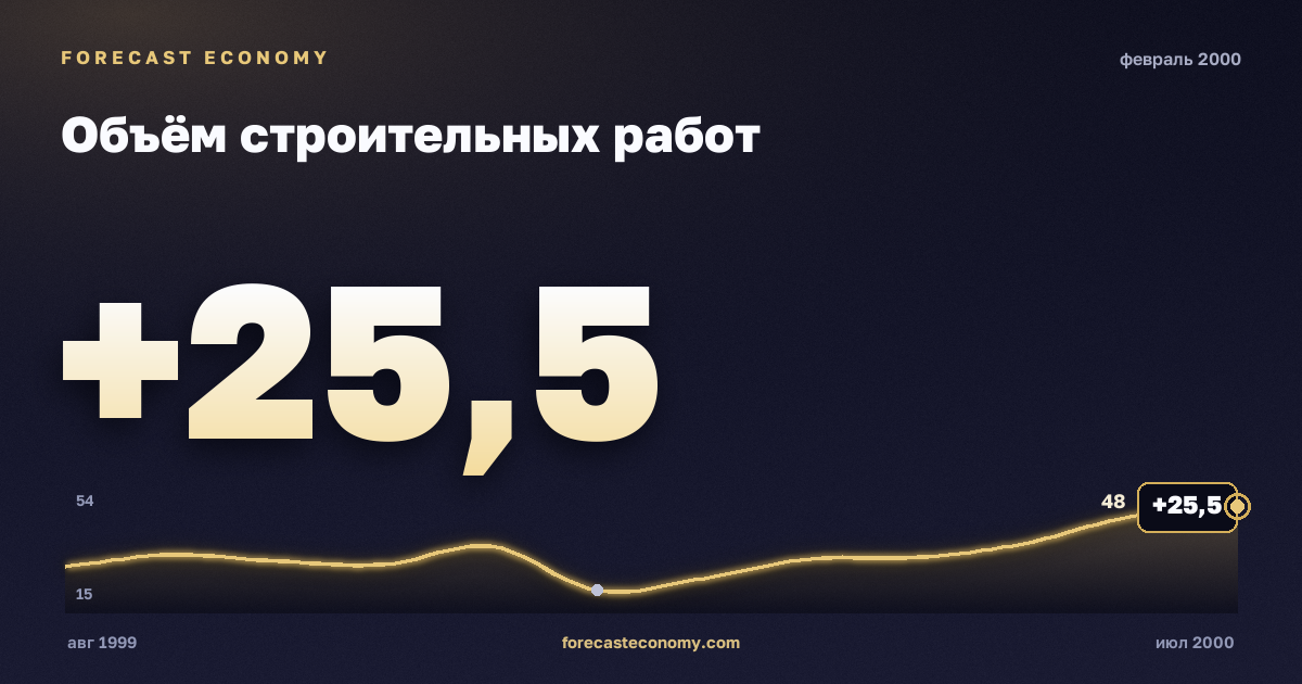 Объём строительных работ за февраль 2000 года — график со значением за месяц, источник Росстат