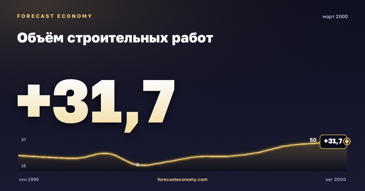 Объём строительных работ за март 2000 года — график со значением за месяц, источник Росстат