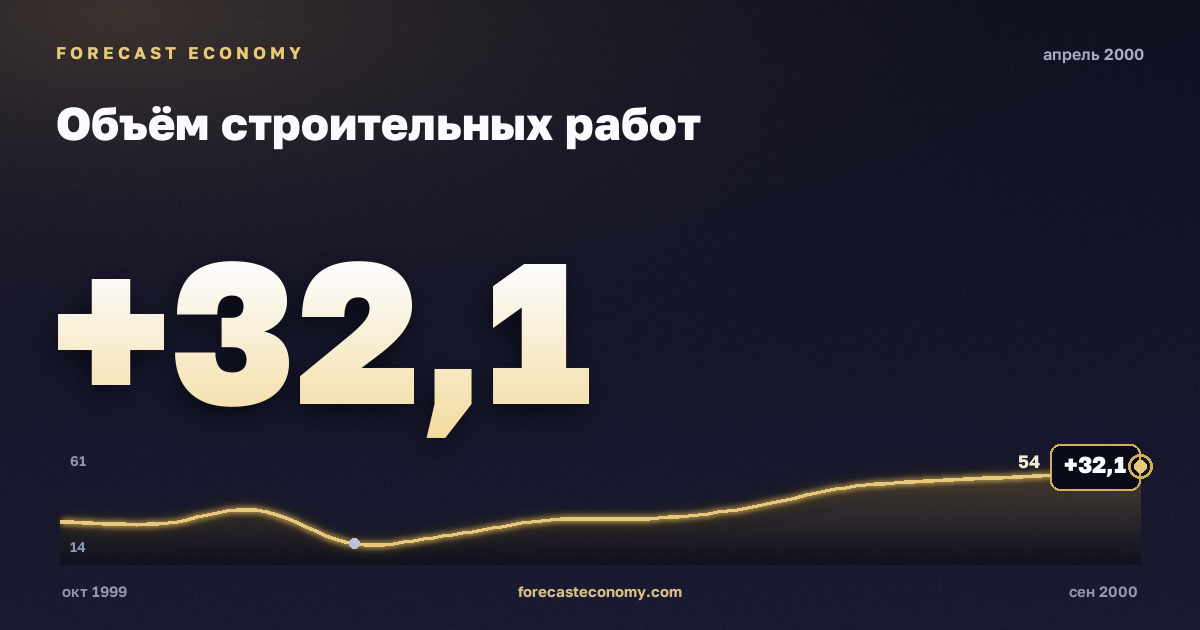 Объём строительных работ за апрель 2000 года — график со значением за месяц, источник Росстат