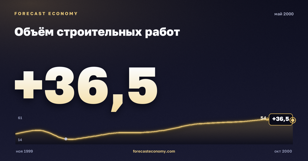 Объём строительных работ за май 2000 года — график со значением за месяц, источник Росстат