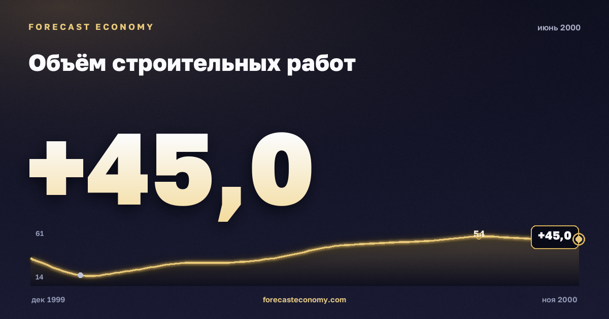 Объём строительных работ за июнь 2000 года — график со значением за месяц, источник Росстат