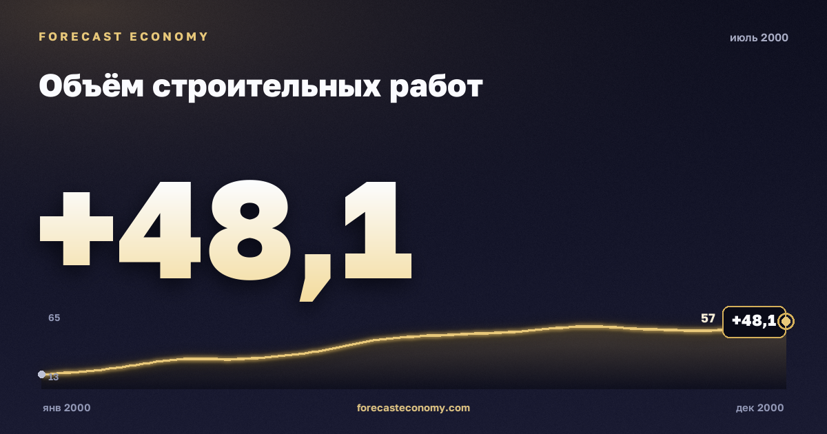 Объём строительных работ за июль 2000 года — график со значением за месяц, источник Росстат