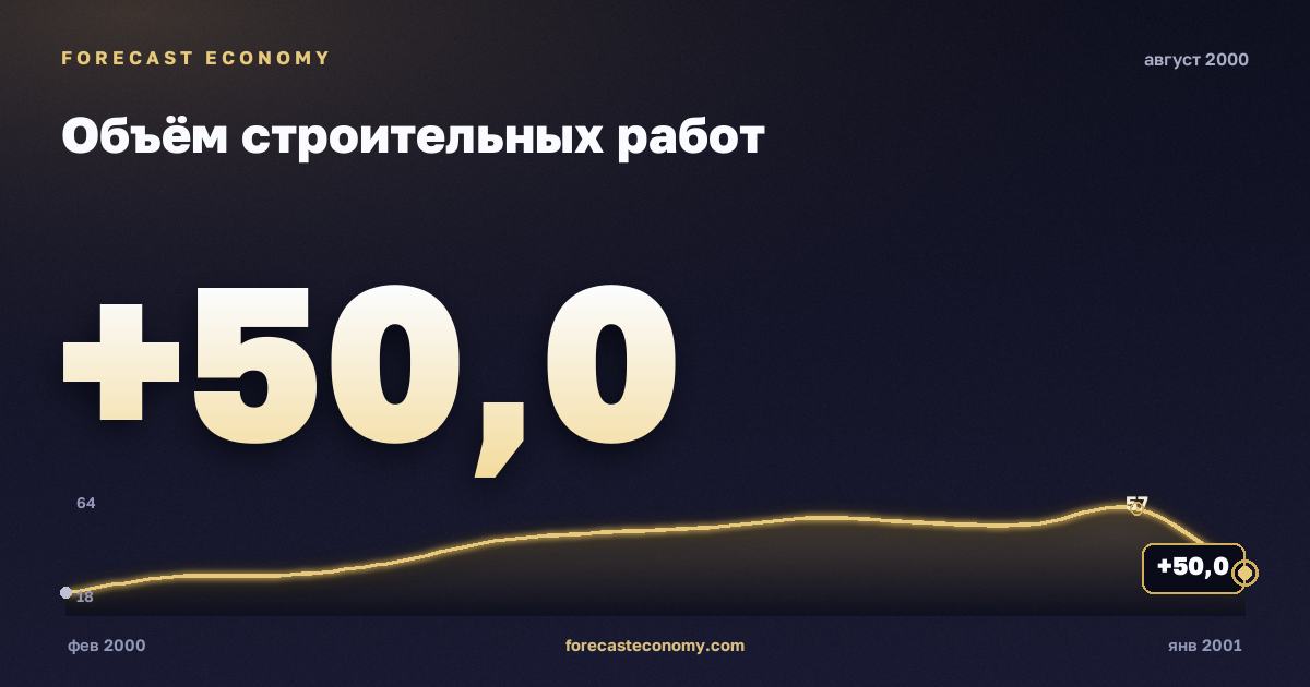 Объём строительных работ за август 2000 года — график со значением за месяц, источник Росстат