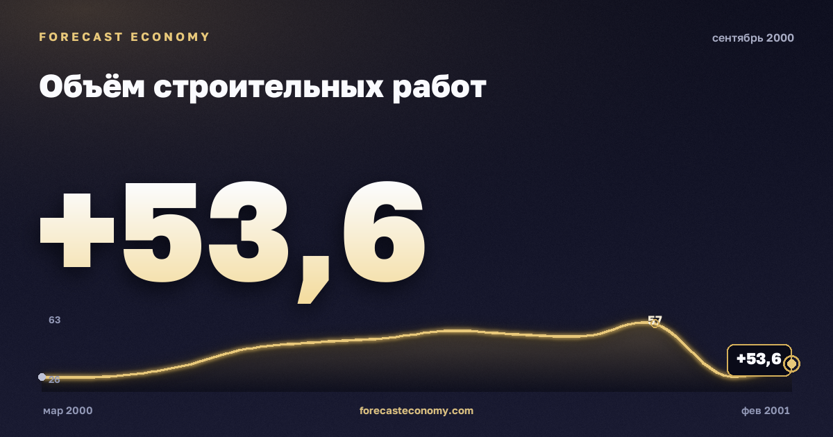 Объём строительных работ за сентябрь 2000 года — график со значением за месяц, источник Росстат