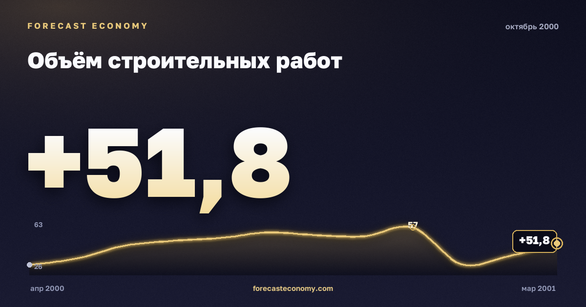 Объём строительных работ за октябрь 2000 года — график со значением за месяц, источник Росстат