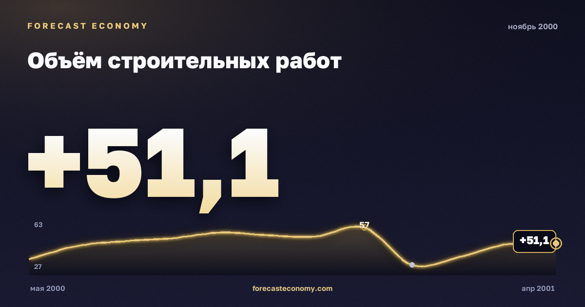 Объём строительных работ за ноябрь 2000 года — график со значением за месяц, источник Росстат