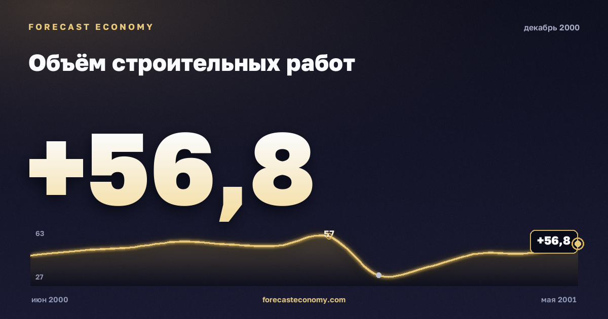Объём строительных работ за декабрь 2000 года — график со значением за месяц, источник Росстат