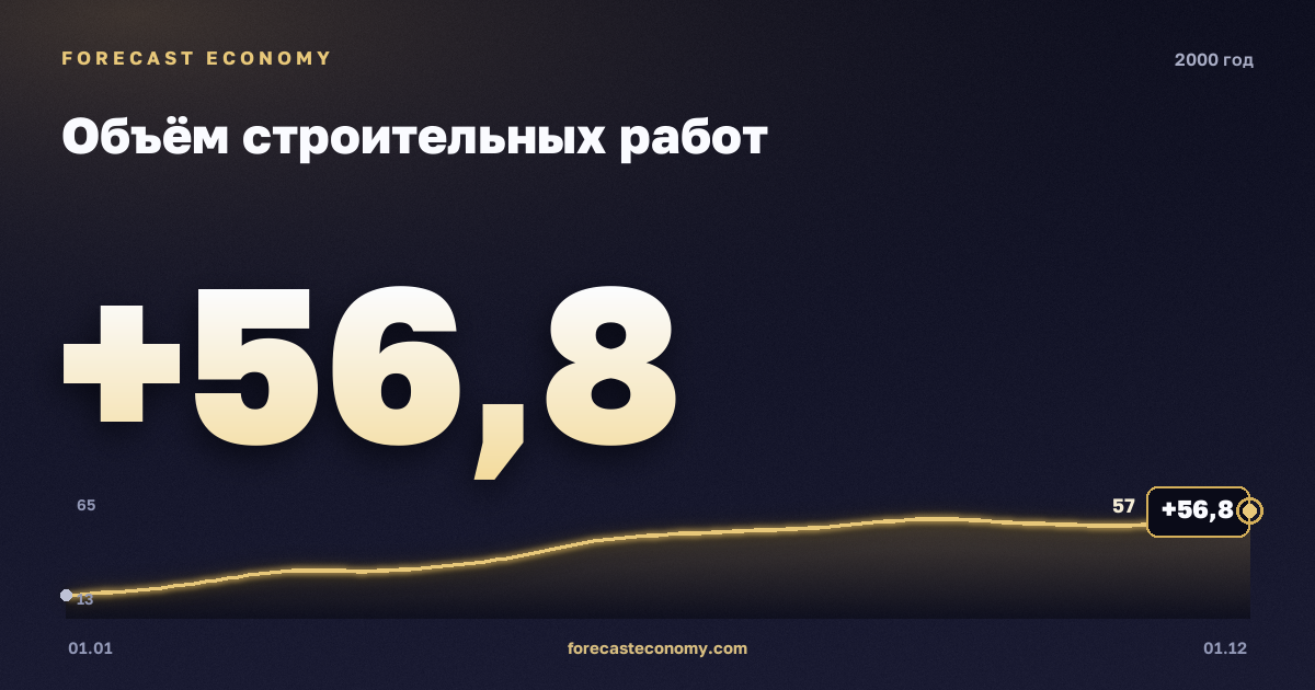 Объём строительных работ в 2000 году — график, итог за год (сумма) 503,8 млрд руб., источник Росстат