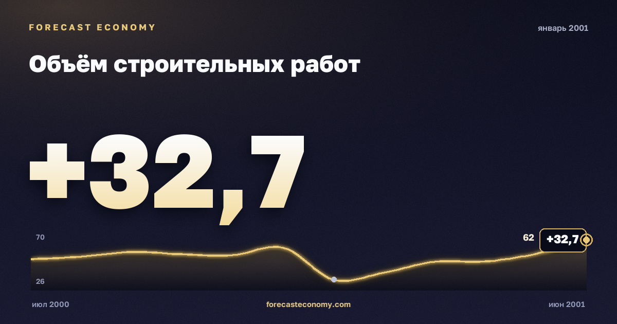 Объём строительных работ за январь 2001 года — график со значением за месяц, источник Росстат