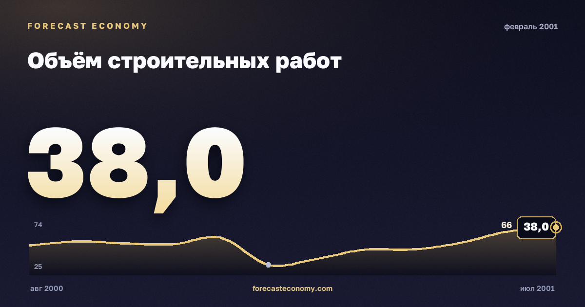Объём строительных работ за февраль 2001 года — график со значением за месяц, источник Росстат