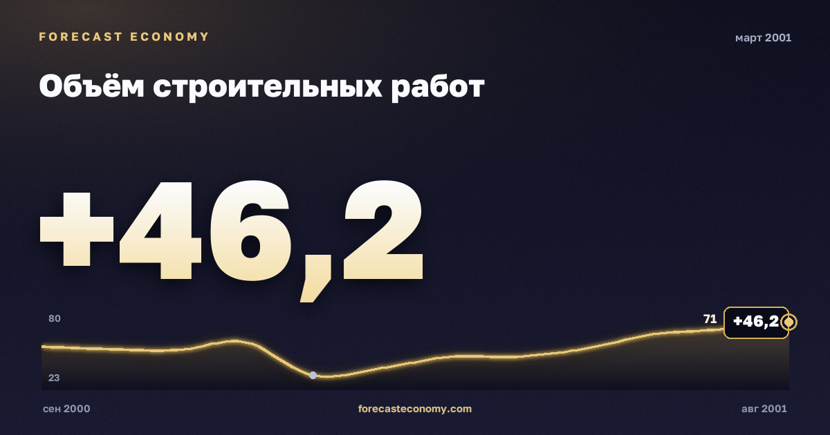 Объём строительных работ за март 2001 года — график со значением за месяц, источник Росстат