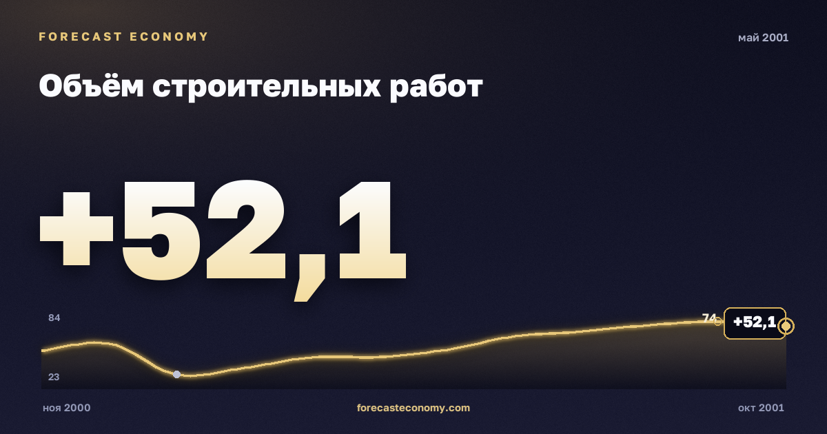 Объём строительных работ за май 2001 года — график со значением за месяц, источник Росстат