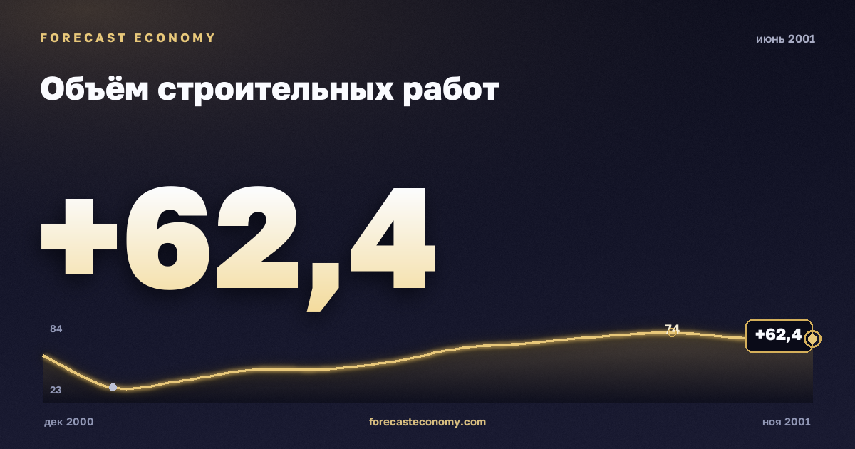 Объём строительных работ за июнь 2001 года — график со значением за месяц, источник Росстат