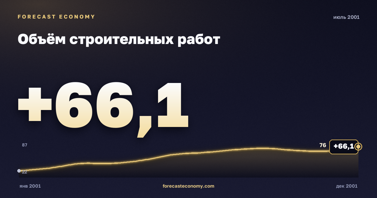 Объём строительных работ за июль 2001 года — график со значением за месяц, источник Росстат