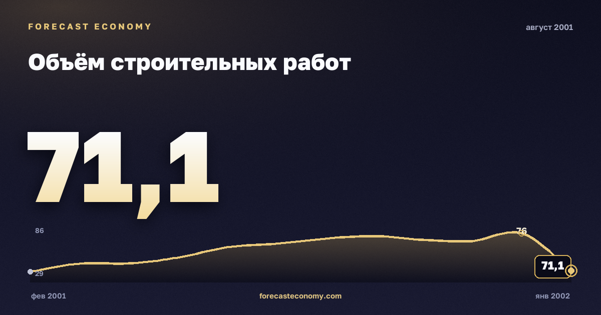 Объём строительных работ за август 2001 года — график со значением за месяц, источник Росстат