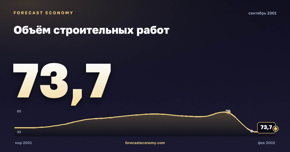 Объём строительных работ за сентябрь 2001 года — график со значением за месяц, источник Росстат