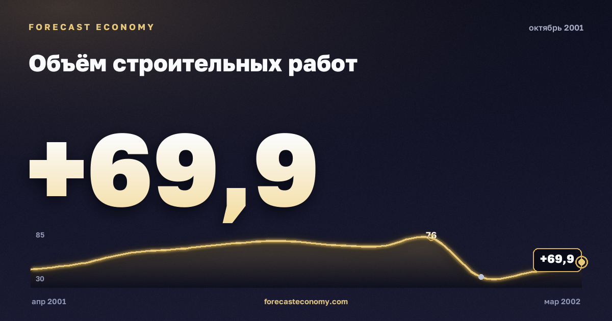 Объём строительных работ за октябрь 2001 года — график со значением за месяц, источник Росстат