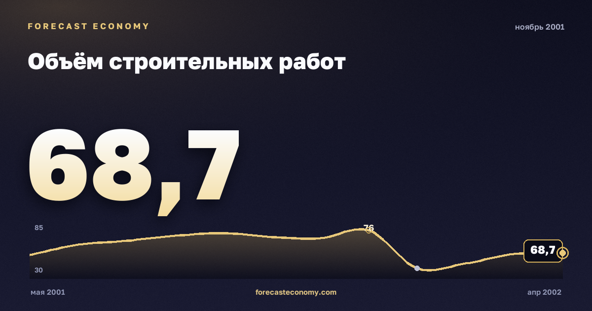 Объём строительных работ за ноябрь 2001 года — график со значением за месяц, источник Росстат