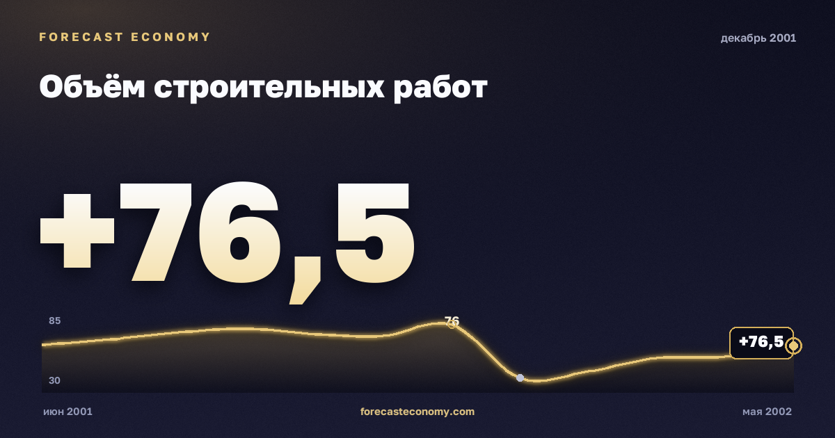 Объём строительных работ за декабрь 2001 года — график со значением за месяц, источник Росстат
