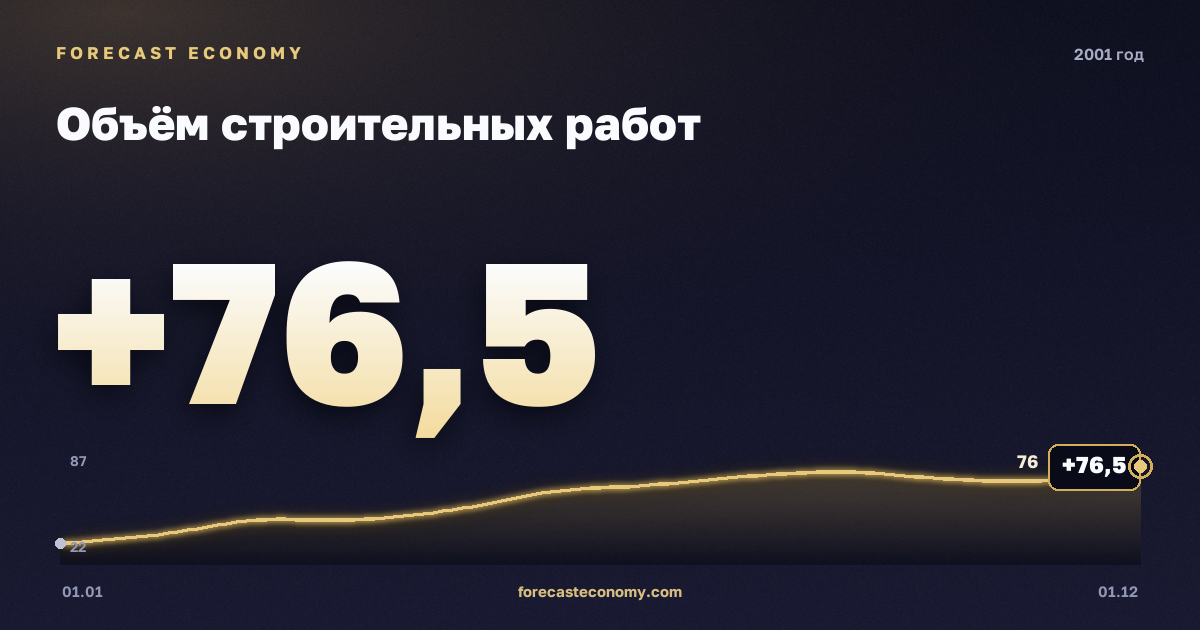 Объём строительных работ в 2001 году — график, итог за год (сумма) 703,8 млрд руб., источник Росстат