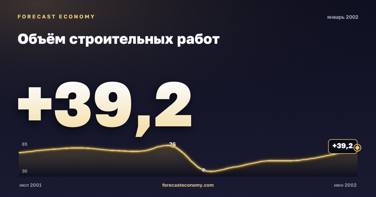 Объём строительных работ за январь 2002 года — график со значением за месяц, источник Росстат