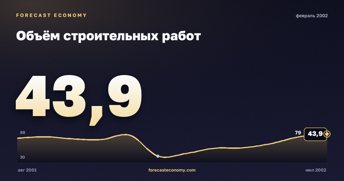Объём строительных работ за февраль 2002 года — график со значением за месяц, источник Росстат