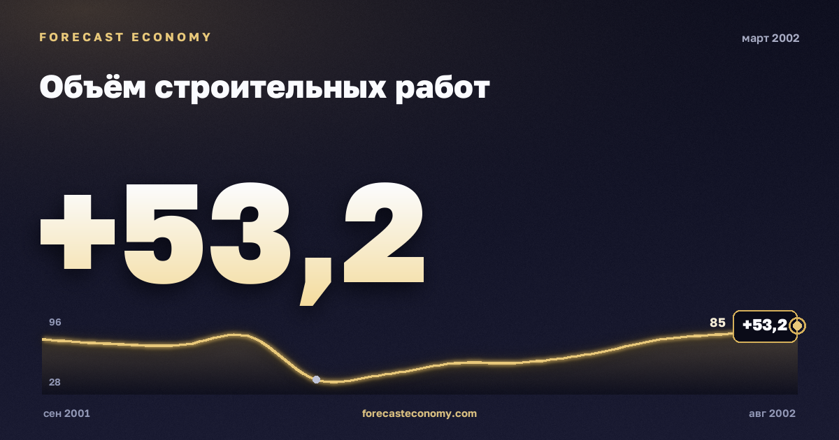 Объём строительных работ за март 2002 года — график со значением за месяц, источник Росстат