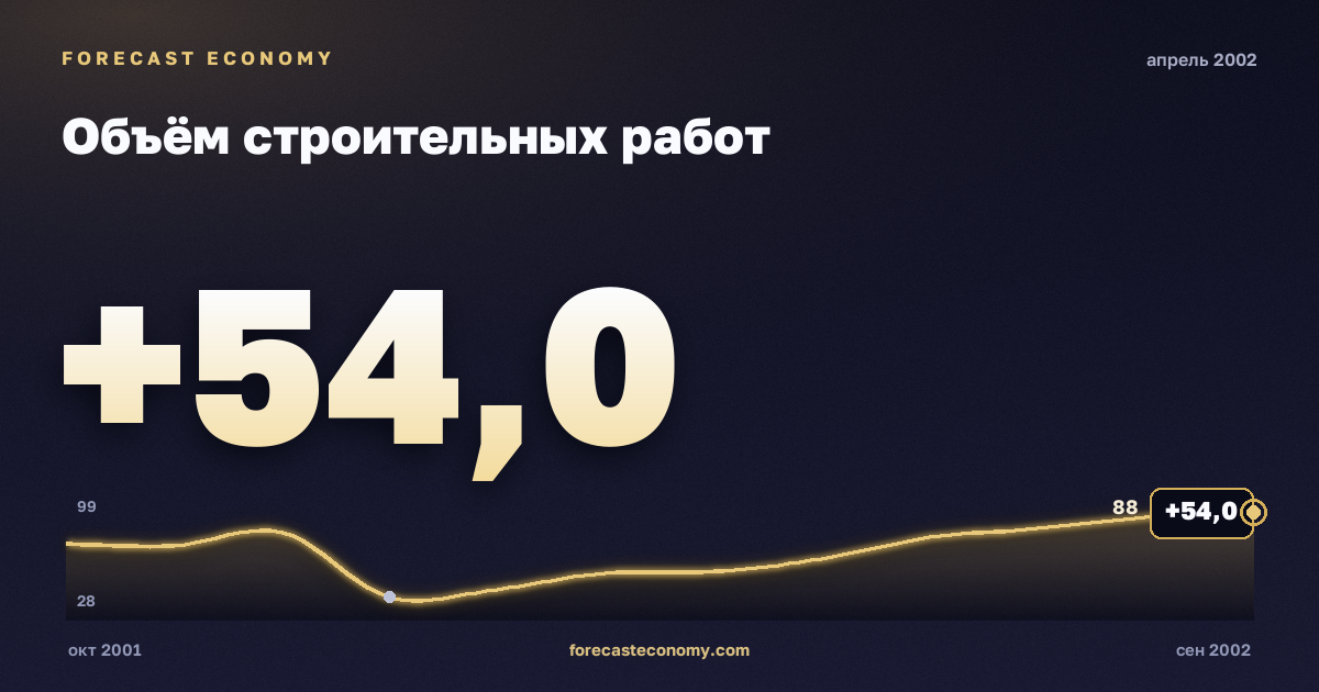 Объём строительных работ за апрель 2002 года — график со значением за месяц, источник Росстат