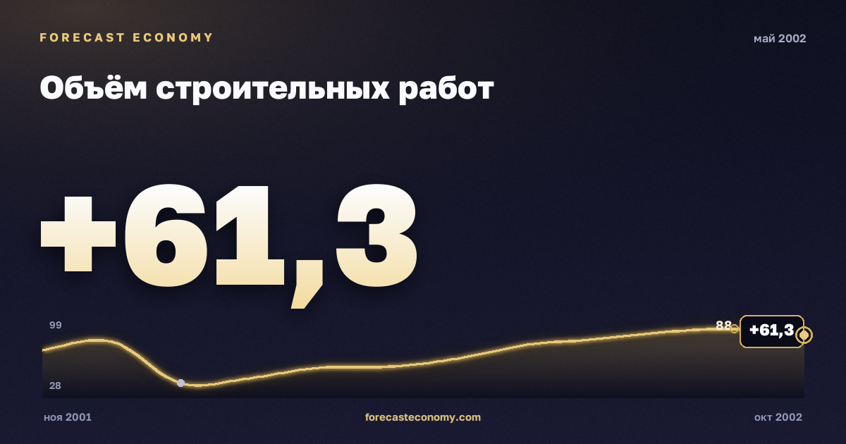 Объём строительных работ за май 2002 года — график со значением за месяц, источник Росстат